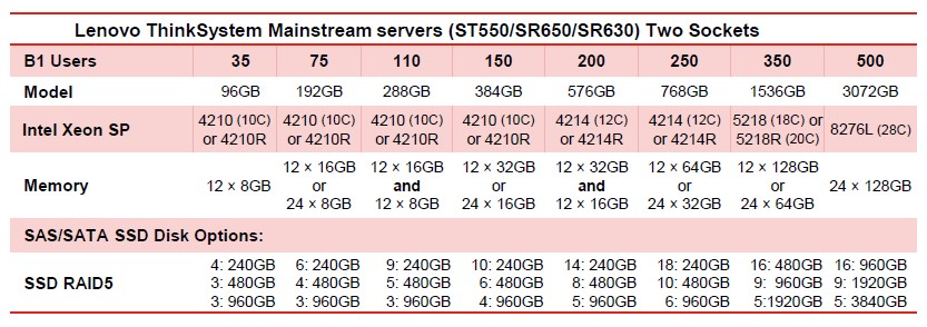 Lenovo ThinkSystem Mainstream Servers