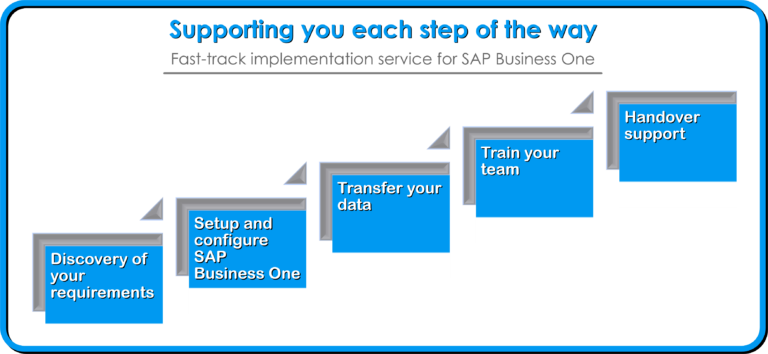 SAP Business One Fast Track Implementation Steps Infographic